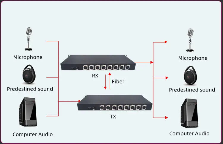 Audio Multiplex Balanced Audio Fiber Converter 8 Channel XLR Balanced Interface Audio Over Optic Fiber Converter