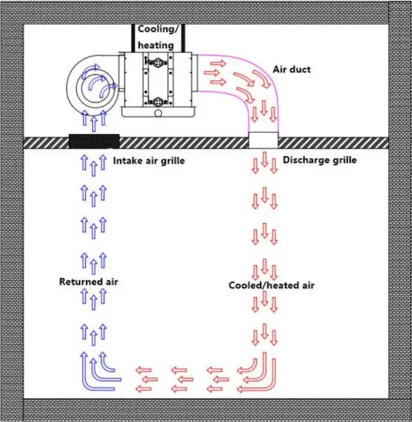 أنظمة Hvac وحدة لفائف مروحة المياه المبردة للسقف الأفقي المخفي من النوع المائي fcu للتدفئة والتبريد