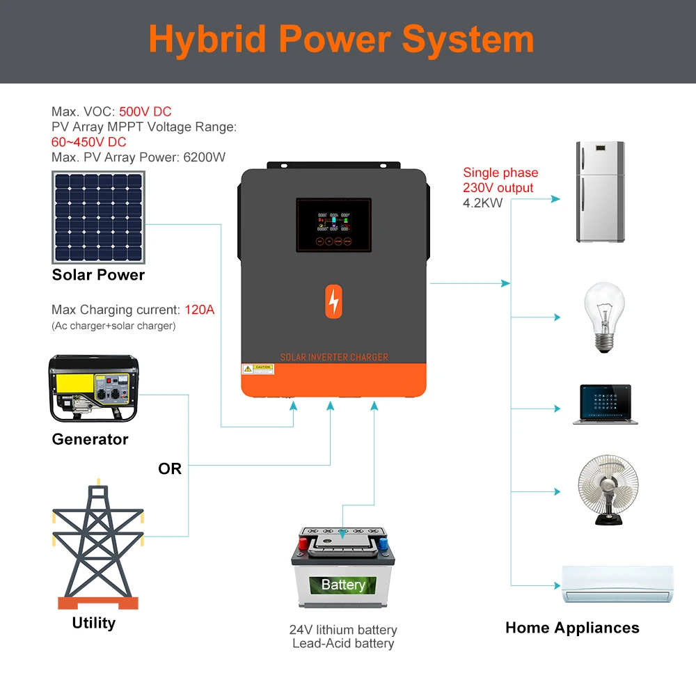 PowMr-inversor Solar híbrido 4,2 kVA/4,2 kW, 24V, 220V, salida compatible con Wifi, MPPT integrado, regulador de carga de 120a PARA BANCO DE ENERGÍA Lifepo4