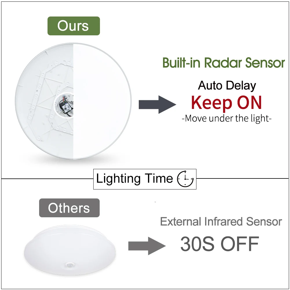 LED Radar Sensor Light 30 Seconds Auto Delay Motion Sensor Wide Range Modern Ceiling Light 15W20W40W Garden Outdoor Decoration