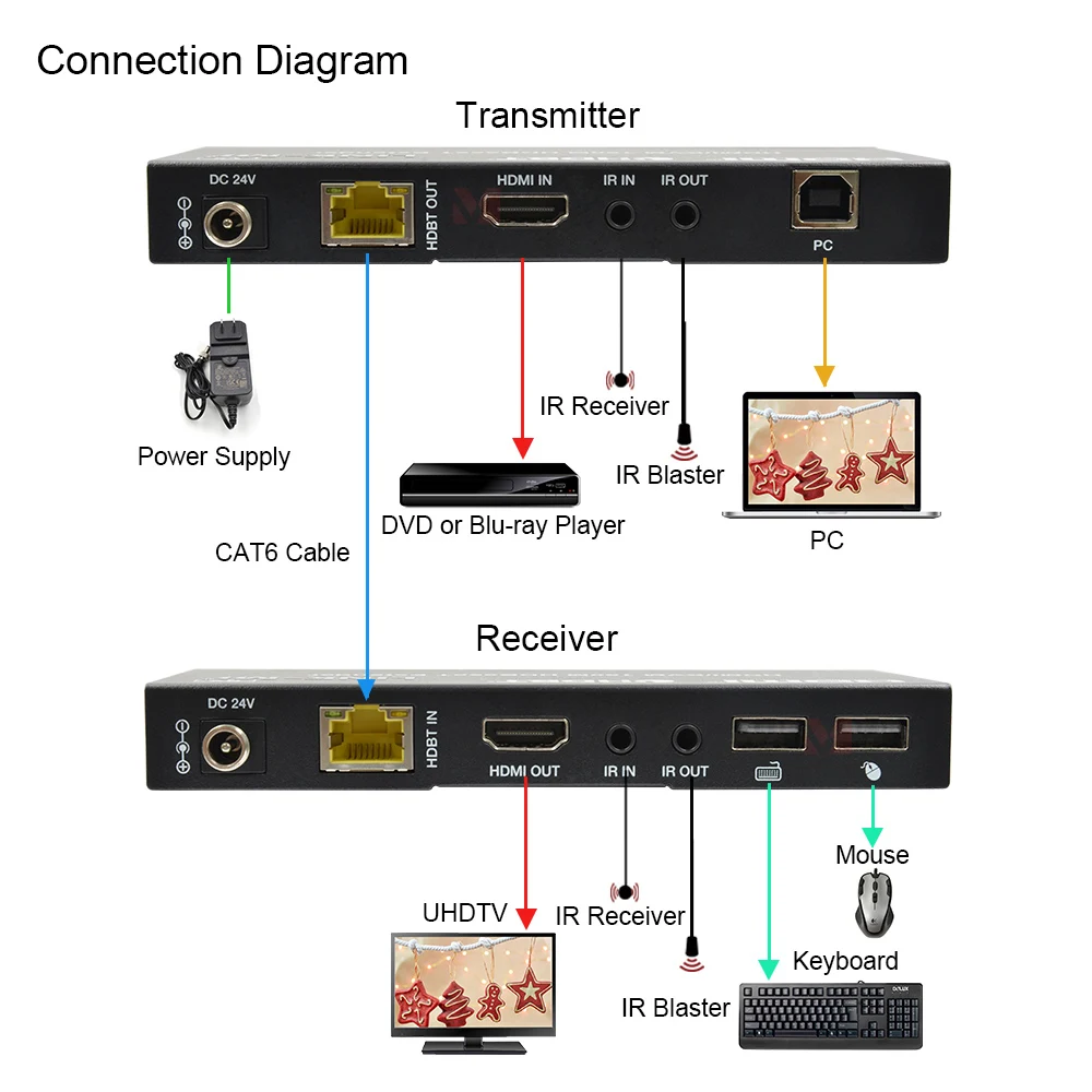 Удлинитель HDMI 4K при 60 Гц, 150 м/492 фута, 18 Гбит/с, USB KVM IR PoC HDCP2.2 Over Single CAT6, для коммерческого использования