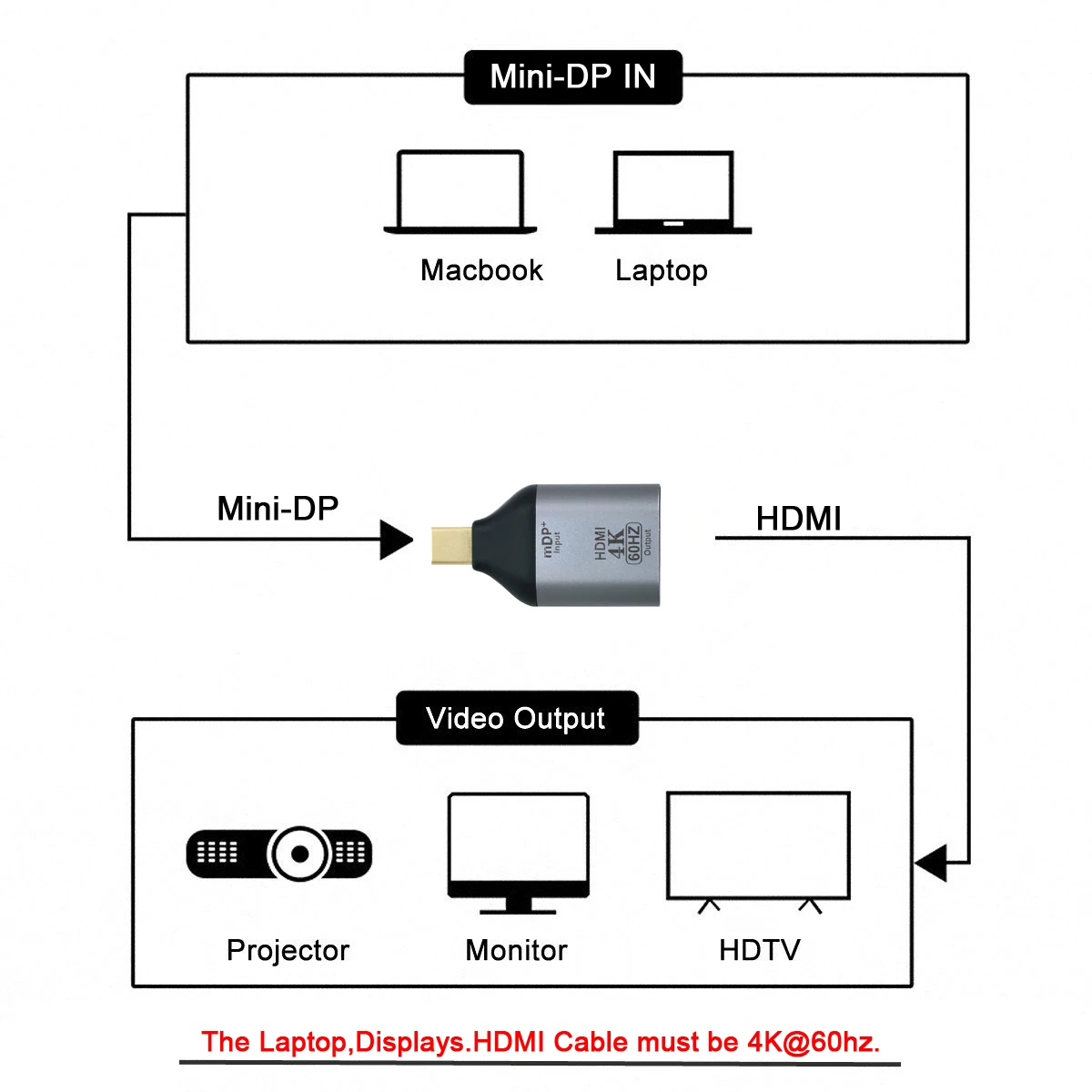 Cablecc-Adaptateur convertisseur NGFF DisplayPort Mini DP vers HDTV, affichage de l'évier, 4K @ 60Hz, Ultra HD