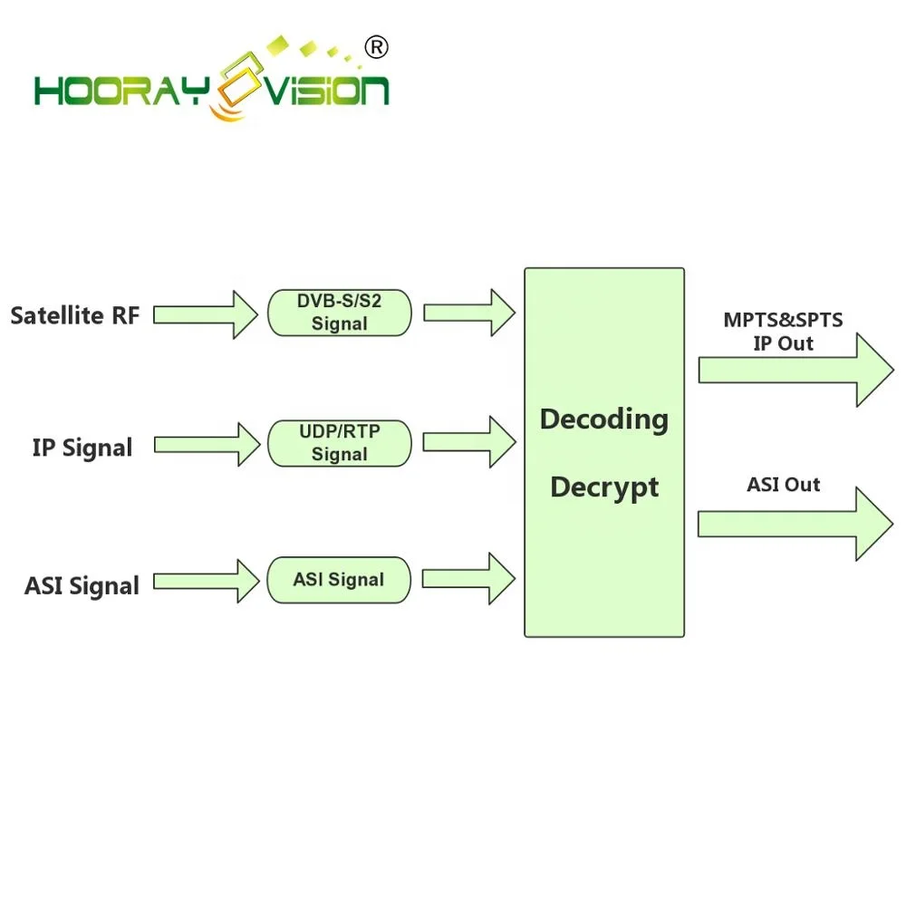 HC-1001X Professionele Dvb s2 hd Ird satellietontvanger