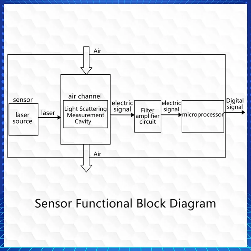 

B16C-PMS5003 Цифровой датчик концентрации частиц/высокоточный датчик для обнаружения качества воздуха, подходит для умного дома