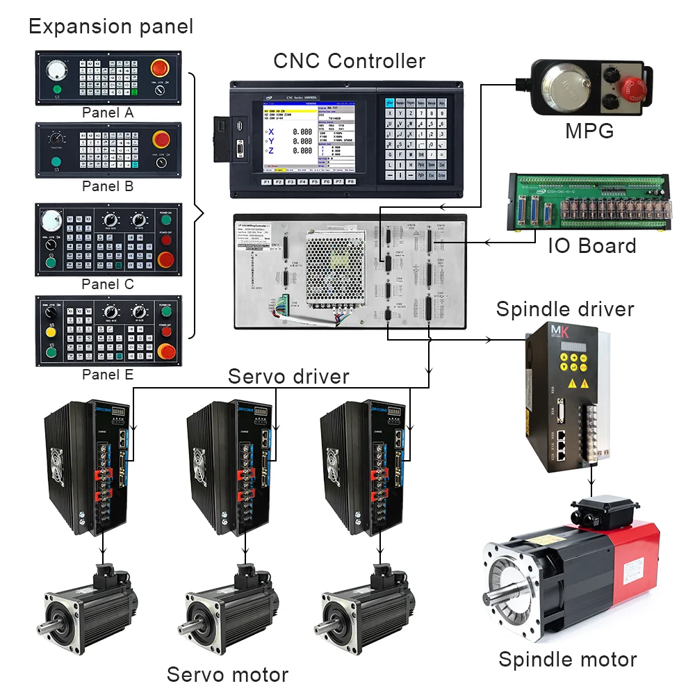 

SZGH CNC Controller Complete CNC System Kits 3 Axis With ATC Operation for Milling Machine