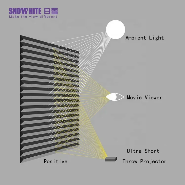 Snowhite 100 Inch 16:9 Ultra Korte Worp Projector Scherm Alr Ust Home Theater Projectie Fabriek