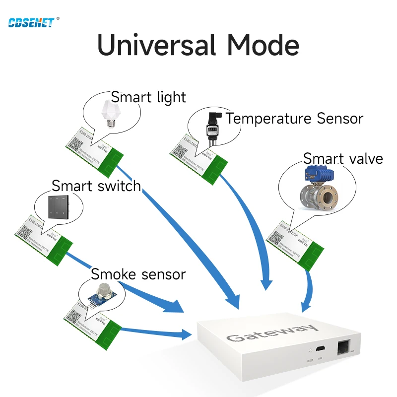 CDSENET 2.4GHz ZigBee3.0 Wireless Transceiver Receiver Module 12dbm TLSR8258Low Power Touch Link PCB Antenna  E180-Z5812SP