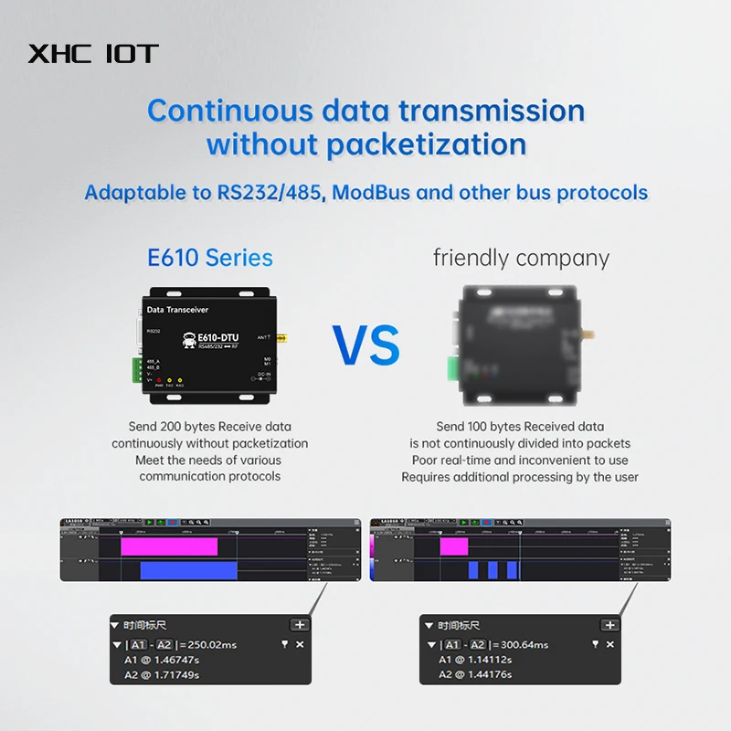 Radio cyfrowe bezprzewodowa RS232/RS485 433MHz XHCIOT E610-DTU(433 c30) szybka ciągła transmisja krótki czas oczekiwania 1W RSSI