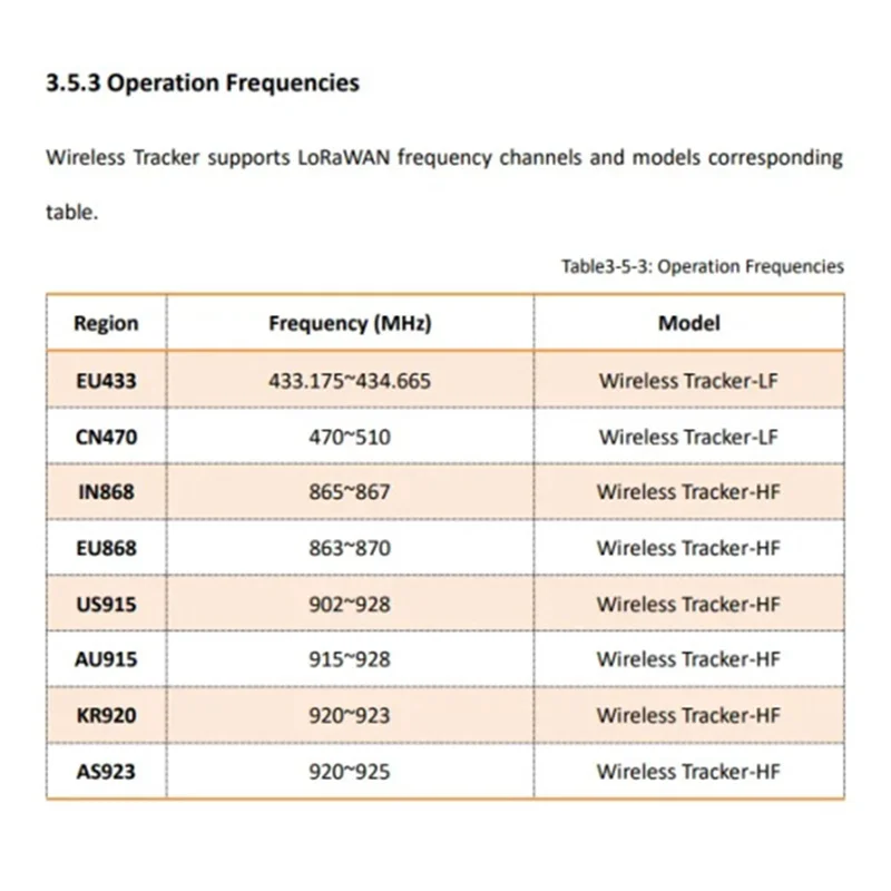A45F-Lora Lorawan traqueur d'actifs ESP32 + SX1262 Wi-Fi Bluetooth GPS L1/L5 traqueur pour véhicule vélo enfants traqueur de voiture pour animaux de compagnie