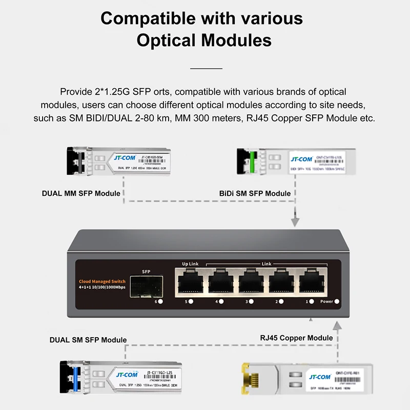 1*SFP Slots+5*RJ45 Slots Gigabit L2- Managed Ethernet Switch with VLAN/QoS/Port Mirroring - Image 4