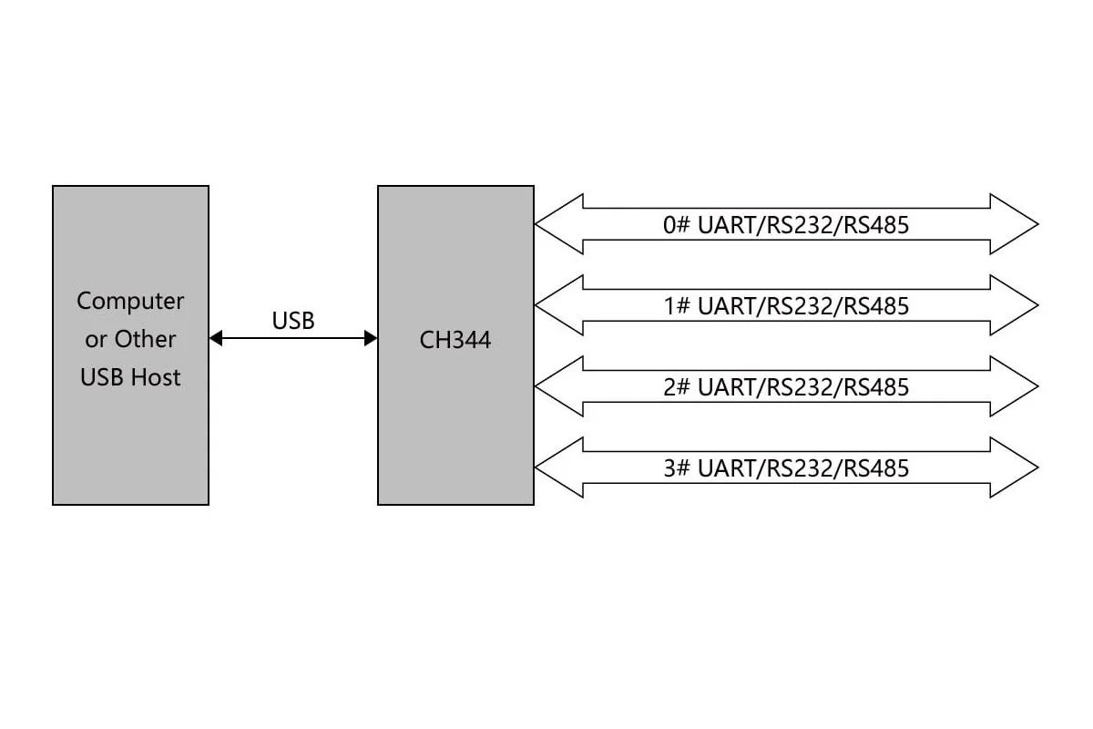 Placa de avaliação de chip serial CH344Q de interface USB para 4 canais TTL UART