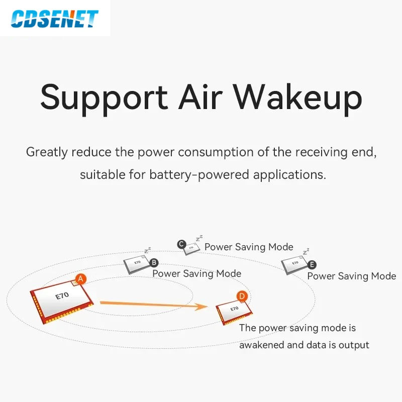 CDSENT E70-T Series Wireless Module 433MHz/915MHz CC1310 14dBm 30dBm UART Module SMD Stamp Hole Antenna Rf Transmitter