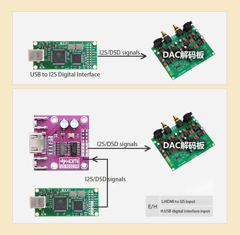 Совместимая с HDMI платой приемника I2S. Плата передатчика, совместимая с I2S на HDMI. Дифференциальная плата преобразования сигнала I2S. ЦАП-декодер.