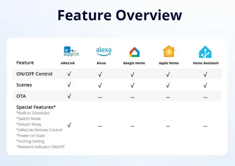 

Sonoff WiFi Mini-d Dry Contact Smart Switch AC/DC diy Контроллер переключателя котла для гаражных ворот через Alexa Google Home Assistant