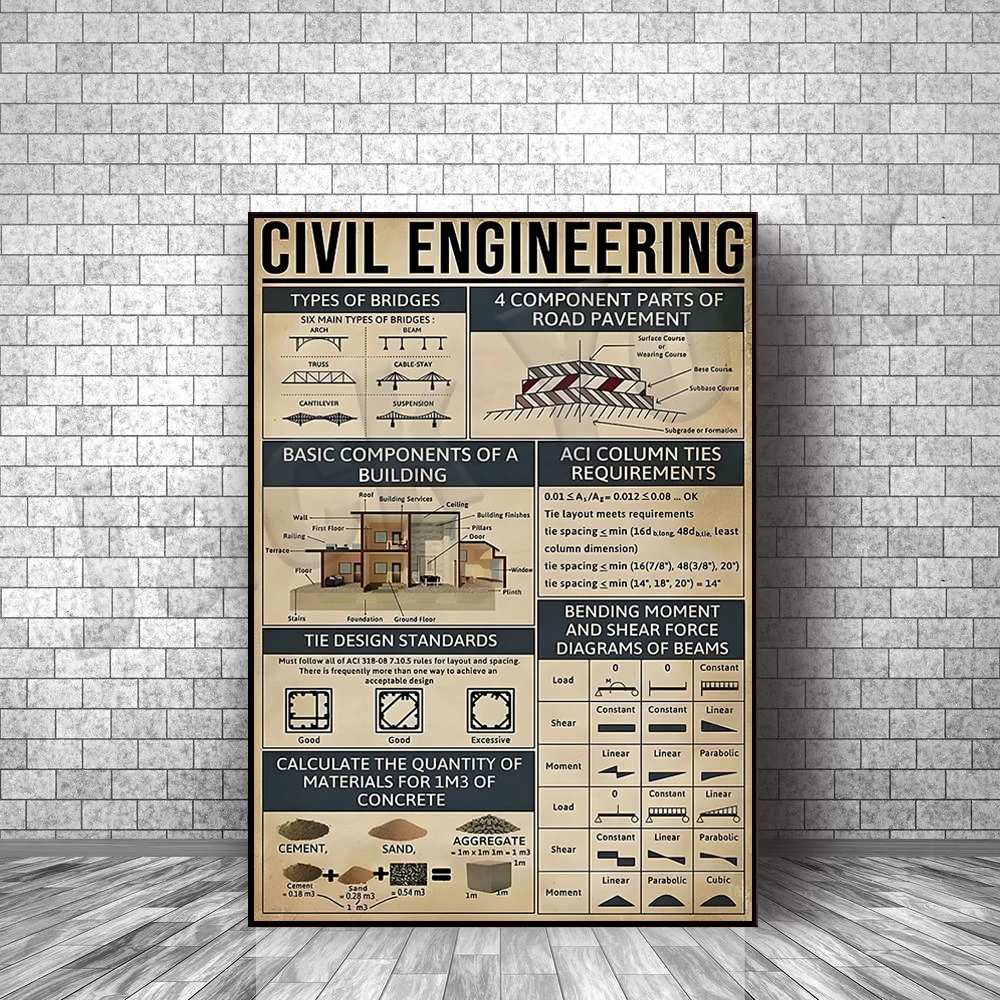 

Civil Engineering Knowledge Poster, Basic Components of Buildings, Funny Bridge Types Men's Cave Vintage Wall Decor