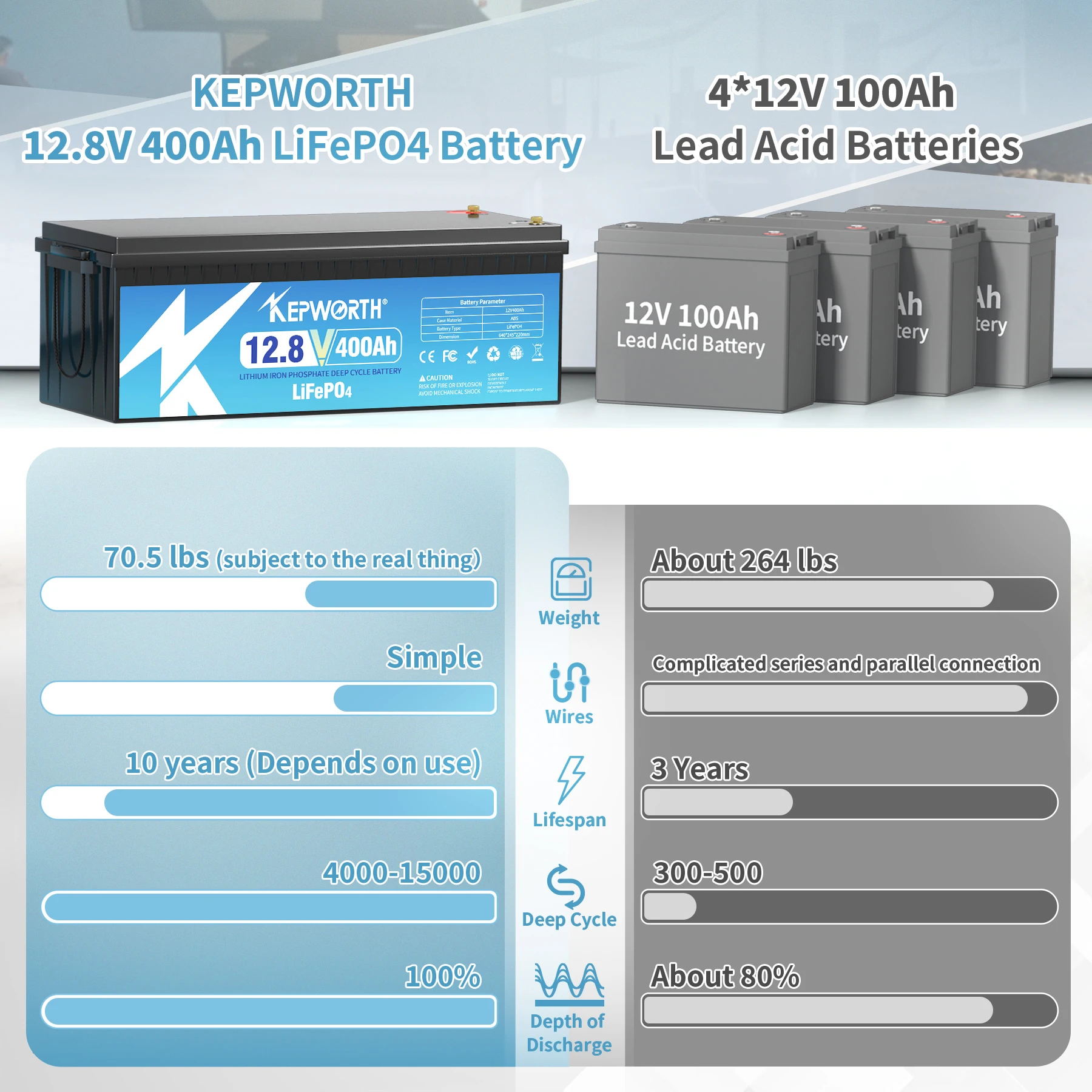 Batteria LiFePO4 da 12 V 400 Ah con BMS da 200 A, oltre 6000 cicli profondi, celle di grado A, per motori da traina, barche, camper, solari, fuori rete