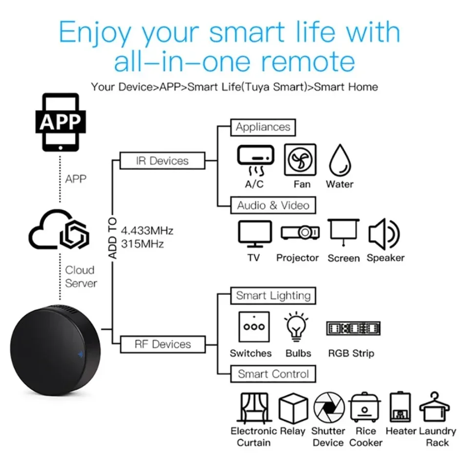 للمنزل الذكي عبر الحياة الذكية لمكيف الهواء جميع دعم التلفزيون Alexa، Google Home Tuya WiFi RF IR التحكم عن بعد 433 ميجا هرتز/315 ميجا هرتز