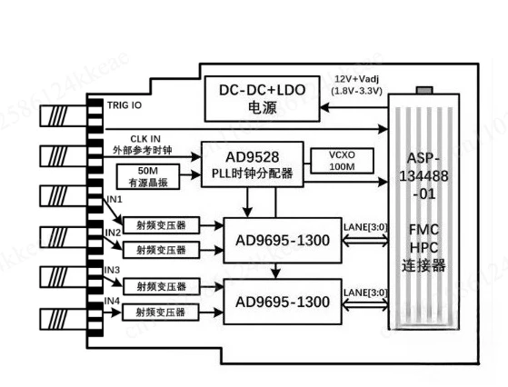 High-Speed 4-Channel Acquisition Board with AD9695-1300, 14-Bit 1.3GSPS ADC & JESD204B Serial Output for Communication Systems