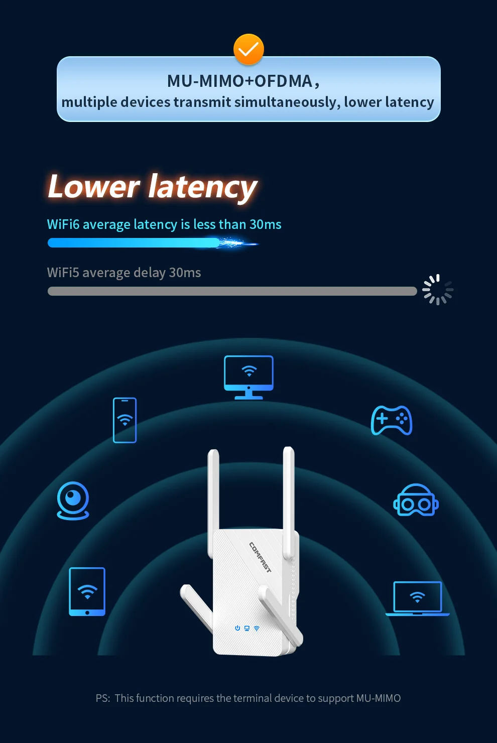 COMFAST 3000 Mbit/s WiFi6 Repeater Wireless Dual Band 2,4 G/5,8 G WiFi Verstärker Signal 4 Antenne Long Range Signal Booster Für Zuhause – Detail 4