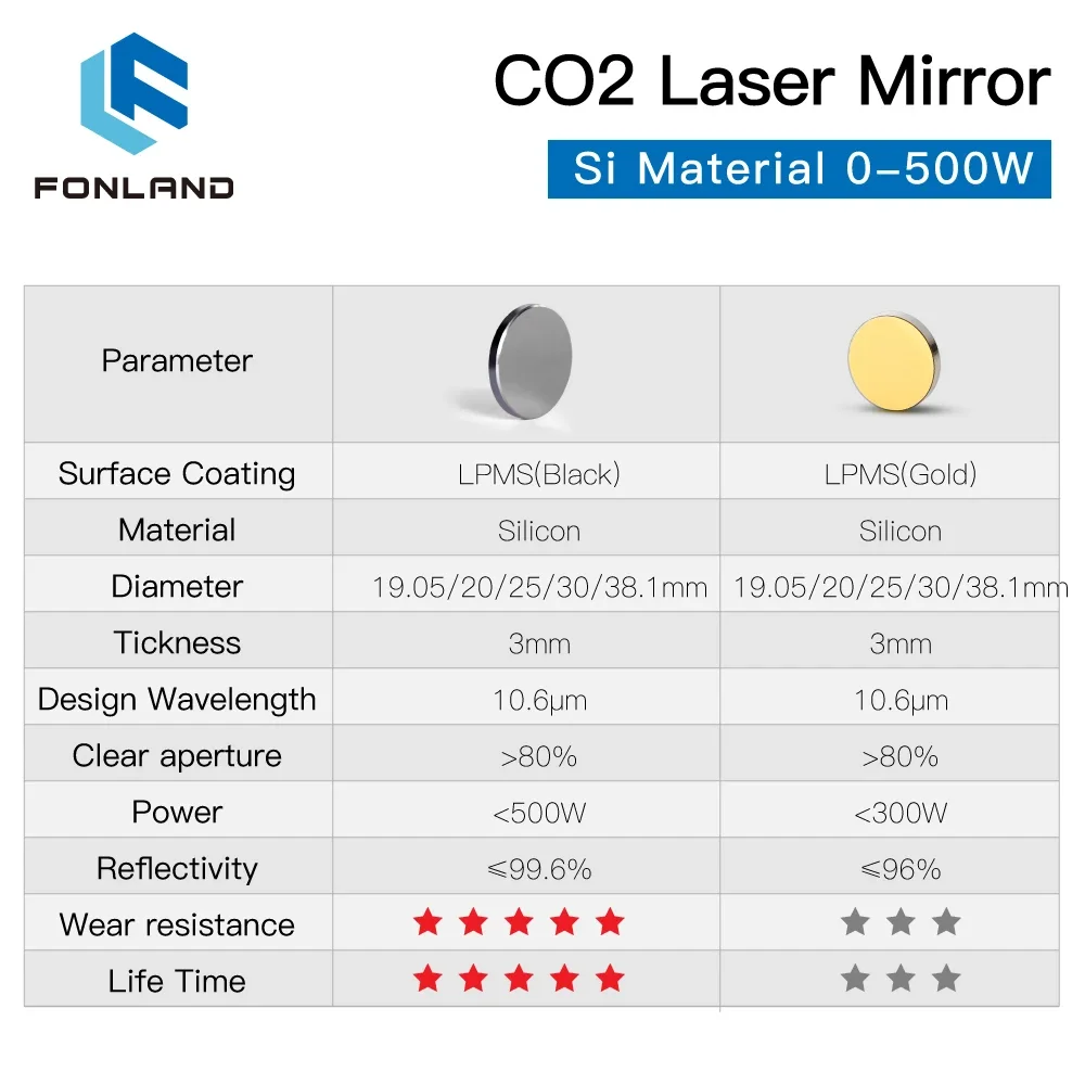 Fonland 500W Co2 Laser Si Reflective Mirrors T3 Lens Refiectivity 99.6% Black-Coating Reflector Lens for CO2 Laser Engraver