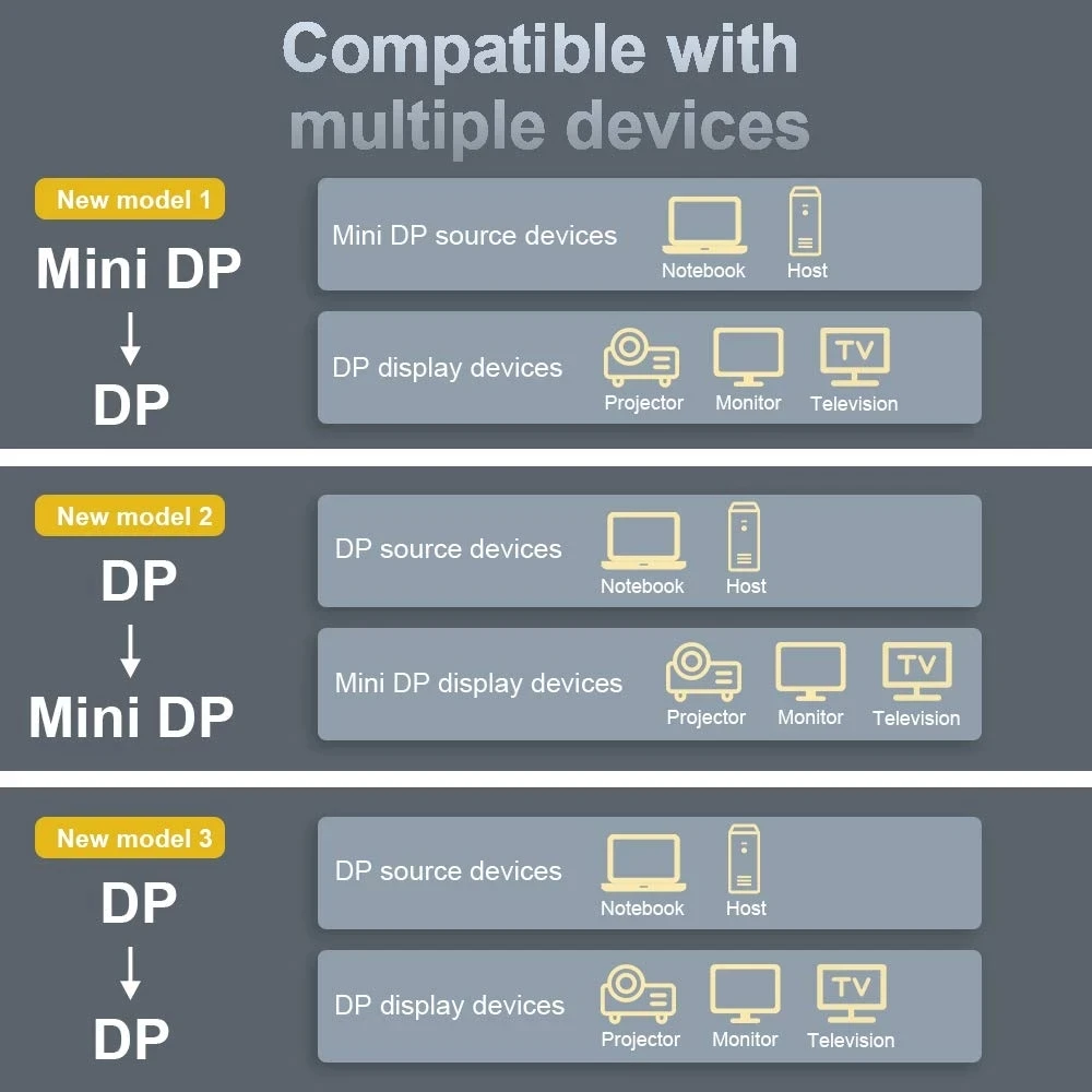 Mini DP to DisplayPort 8K Cable DP1.4 Bi-Directional Transmission DP to Mini DisplayPort Cable 8K@60Hz 4K@144Hz for MacBook Air