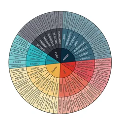 Lapdesk Decor Emotion Wheel Sticker Decal for Laptop Computer Stickers Feelings Round 1800X1800X010CM Phone Case Office