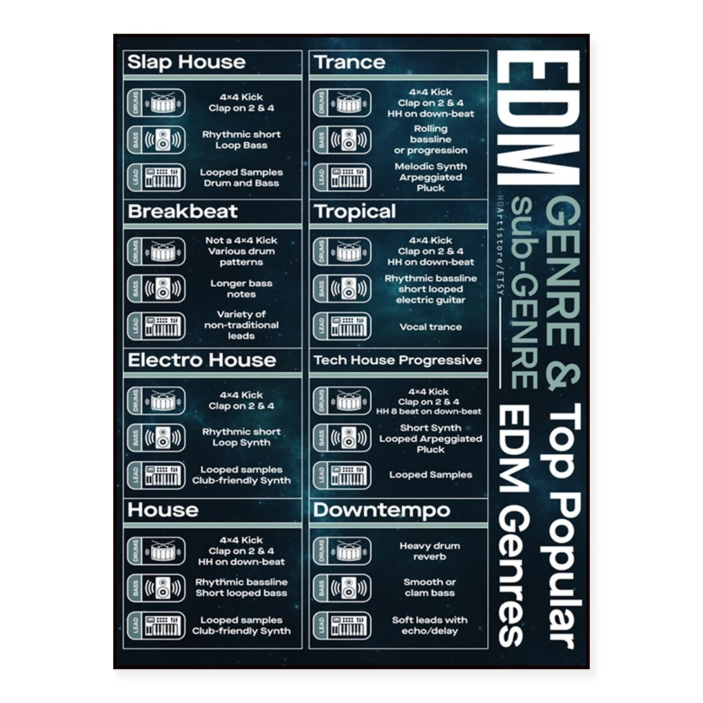 EDM-Wissensposter, EDM-Genres, Genres und Subgenres, beliebte EDM-Genres, Musikunterricht, Studentenposter
