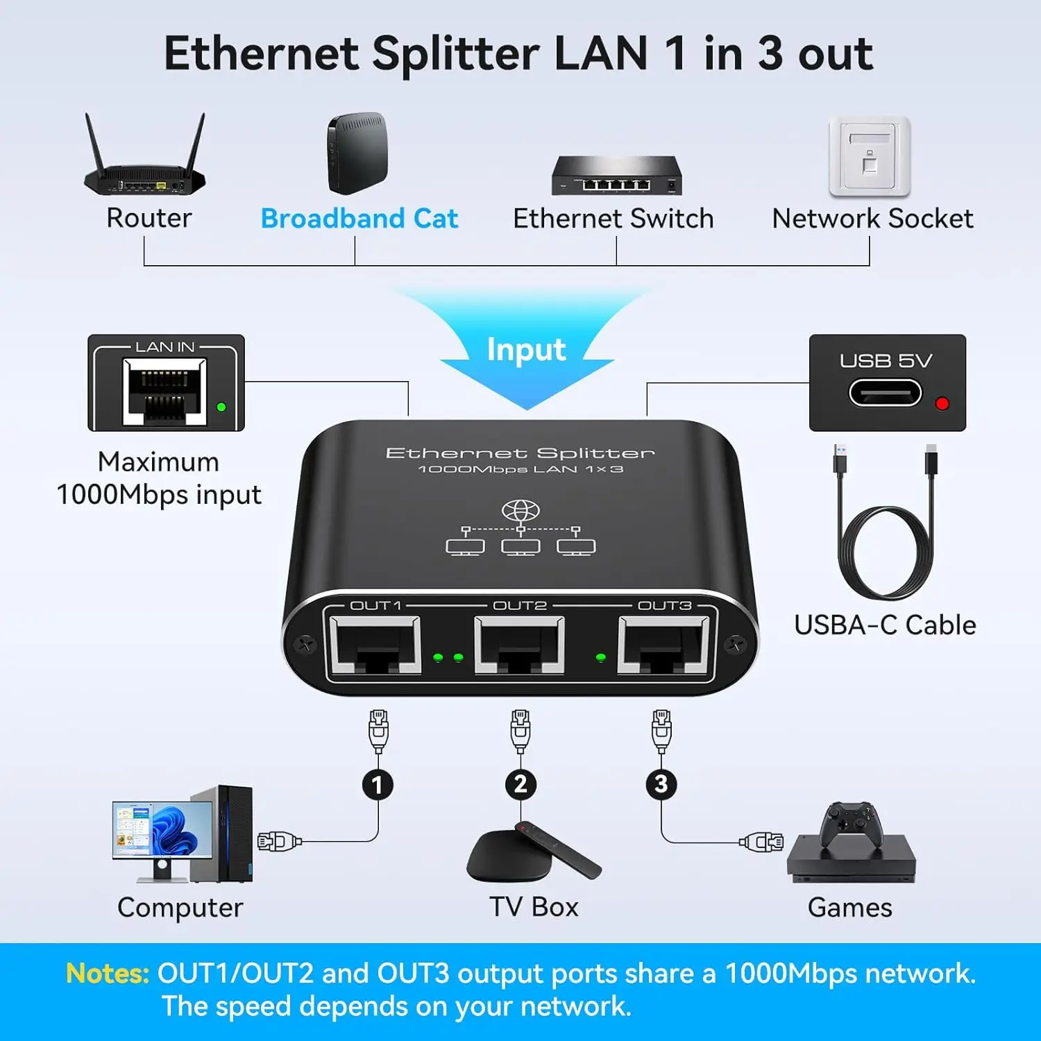 5PCS 1 To 3 Gigabit Ethernet Splitter 1000Mbps High-Speed Hub For 3 Devices | Cat5/5e/6/7/8 Compatible