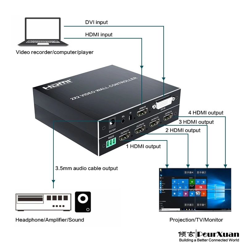 وحدة تحكم حائط الفيديو x2 HDMI DVI HD TV 1080P 60hz 1x2، 1x3، 1x4، 2x1، 3x1، 4x1، 2x2 معالج متعدد الشاشات 4 صندوق ربط التلفزيون #2