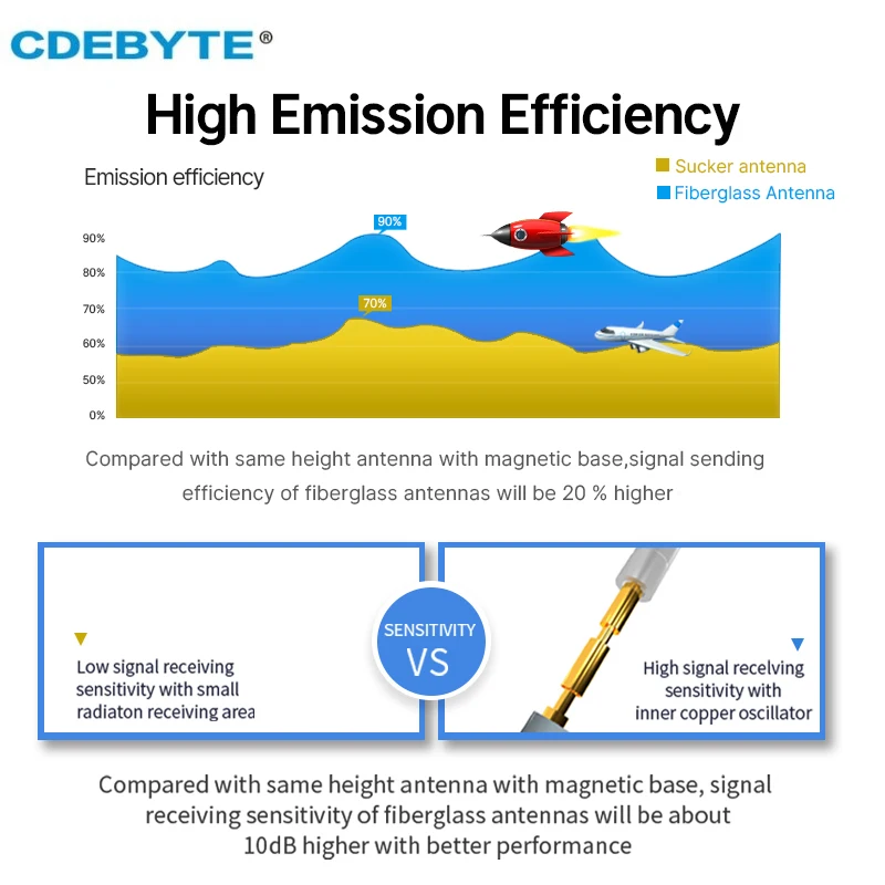 400/470/433MHz Outdoor Wifi Lora Fiberglass Antenna High Gain 4-6dBi CDEBYTE Waterproof for Router Modem Aerial N-J Connector