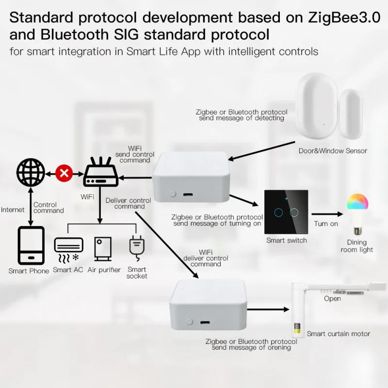 Tuya Multi‑Mode Gateway ZigBee 3.0 WiFi Bluetooth Mesh Hub Smart Home Automation Remote Controller Bridge Work With Smart Life A