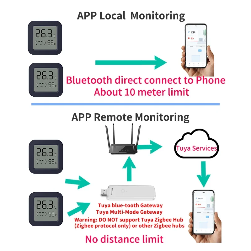 Sensore di umidità della temperatura Bluetooth Mini schermo LCD Smart Tuya APP telecomando vocale Google termometro igrometro