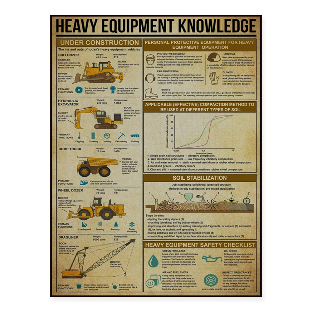 Heavy Equipment Painting - Heavy equipment knowledge posters, under construction
