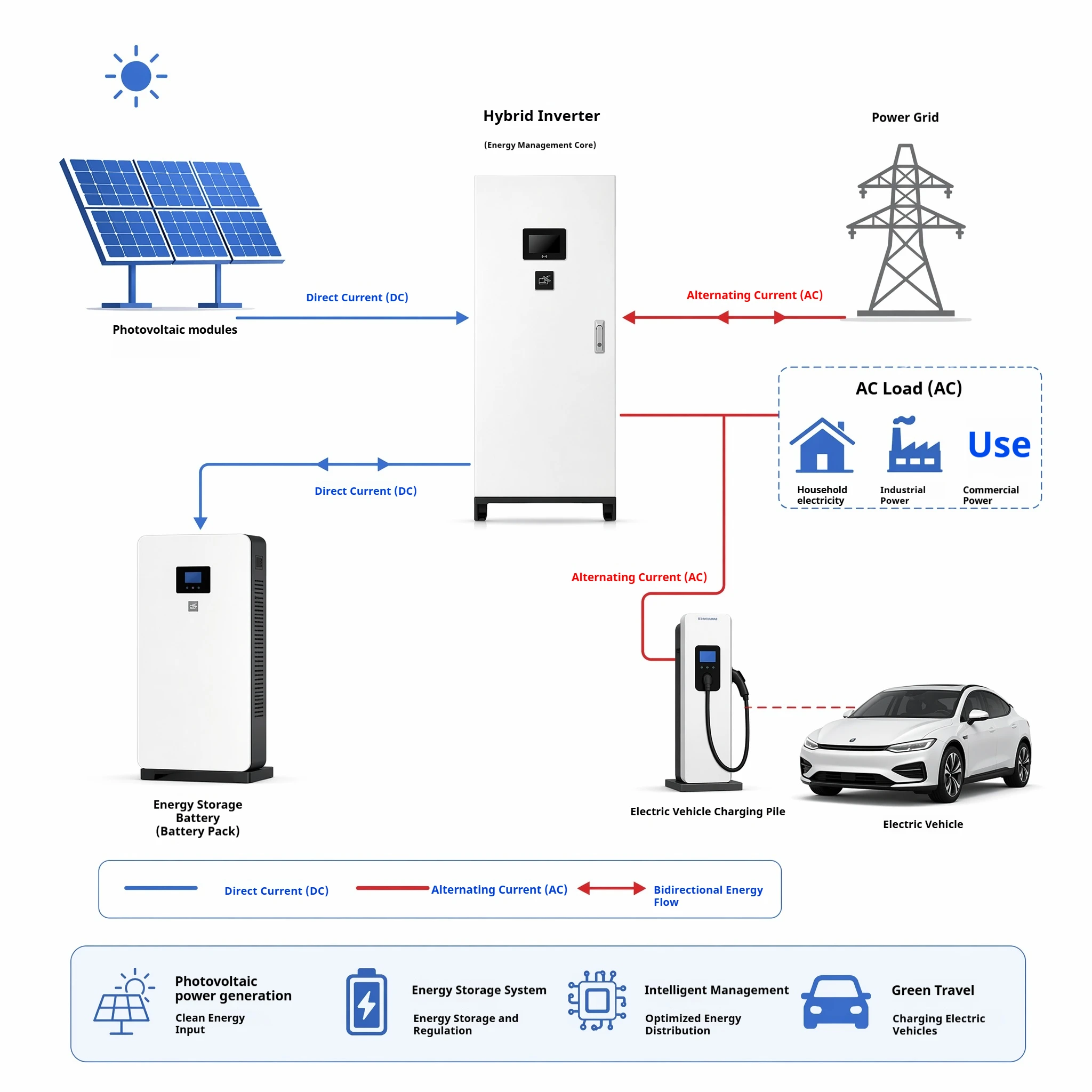 All-In-One Solar PV Battery E - Renewable Energy Solutions recension och pris