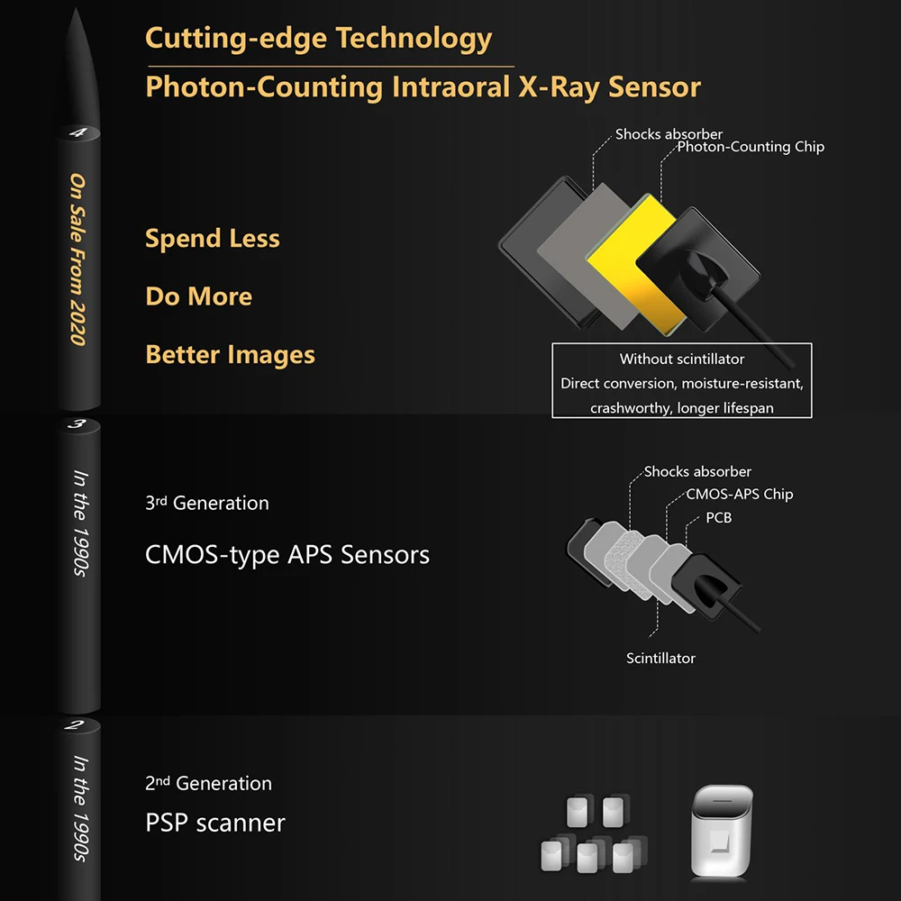 Escáner de placa de imagen de sensores digitales dentales, Sensor de rayos X, sistema de máquina de imagen, Unidad de rayos X de alta frecuencia