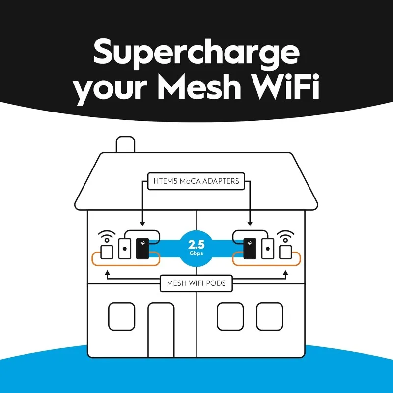 طقم محول HTEM5 MoCA 2.5 (عبوة من قطعتين) |   إيثرنت بسرعة 2.5 جيجابت في الثانية عبر المحور |   خلفية سلكية متعددة الرقمات لواي فاي والبث والألعاب