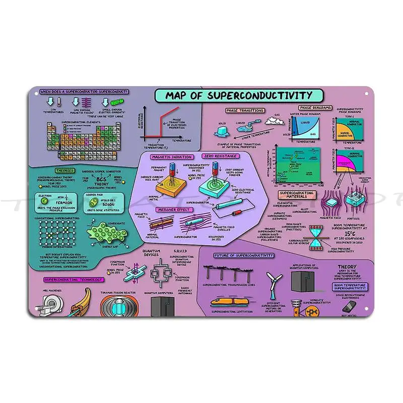 The Map Of Superconductivity Metal Plaque Poster Funny Retro Party Design Tin Sign Poster