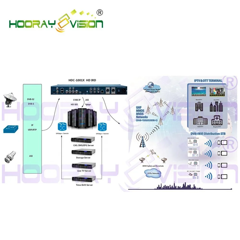 HC-1001X Professionele Dvb s2 hd Ird satellietontvanger