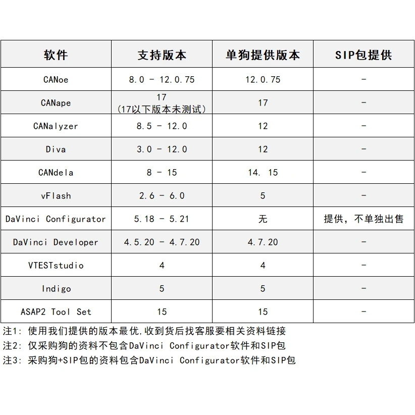 Super Dog+SIP Package Vector CANalyzer CANoe DaVinci Keyman Provides Installation Package