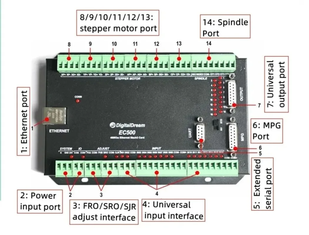 CNC Mach3 Ethernet Motion Controller EC500 460kHz 3/4/5/6 Axis Motion Control Card for Milling Machine