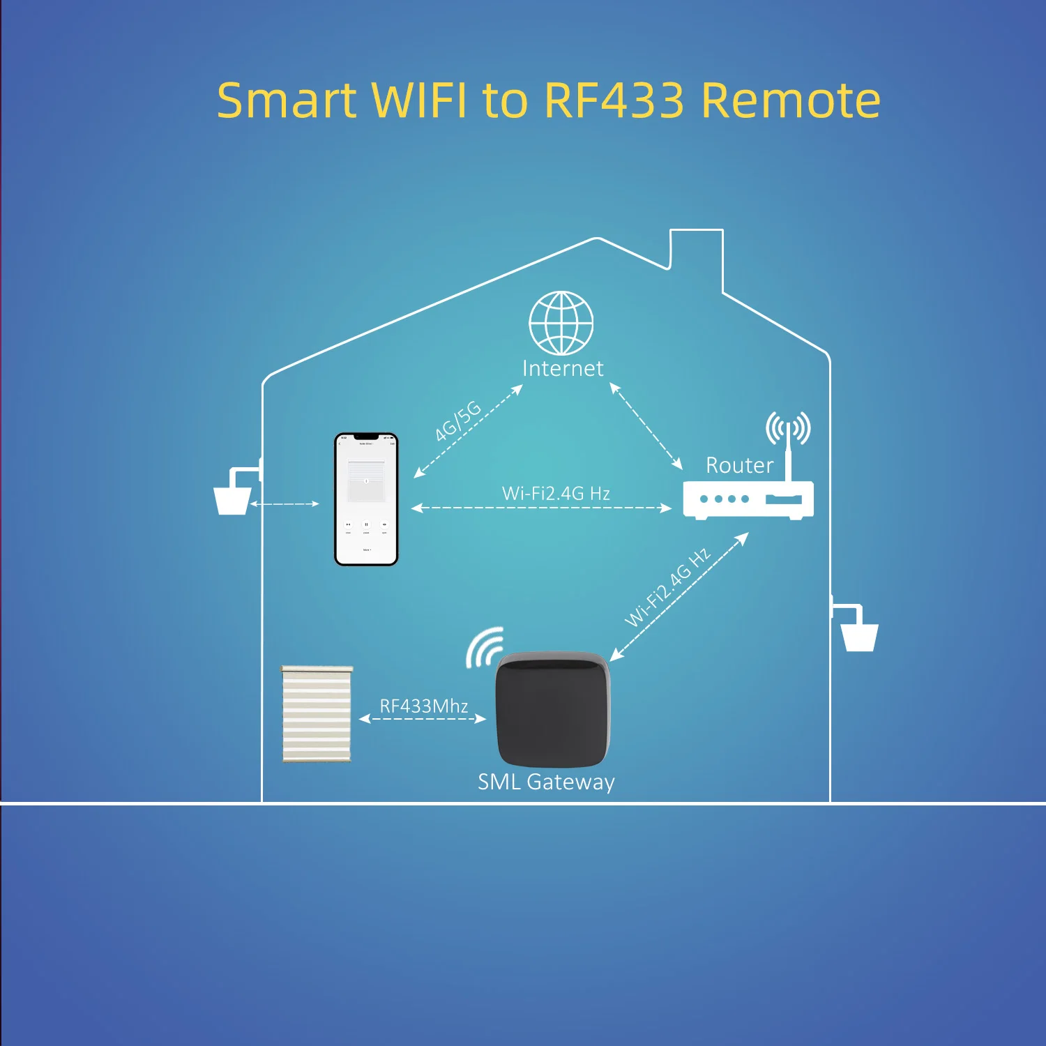 AC520-02 Smart Universal Remote Compatible with Wifi Network/Alexa/GoogleHome Work for Universal 433M Roller Shade Motor