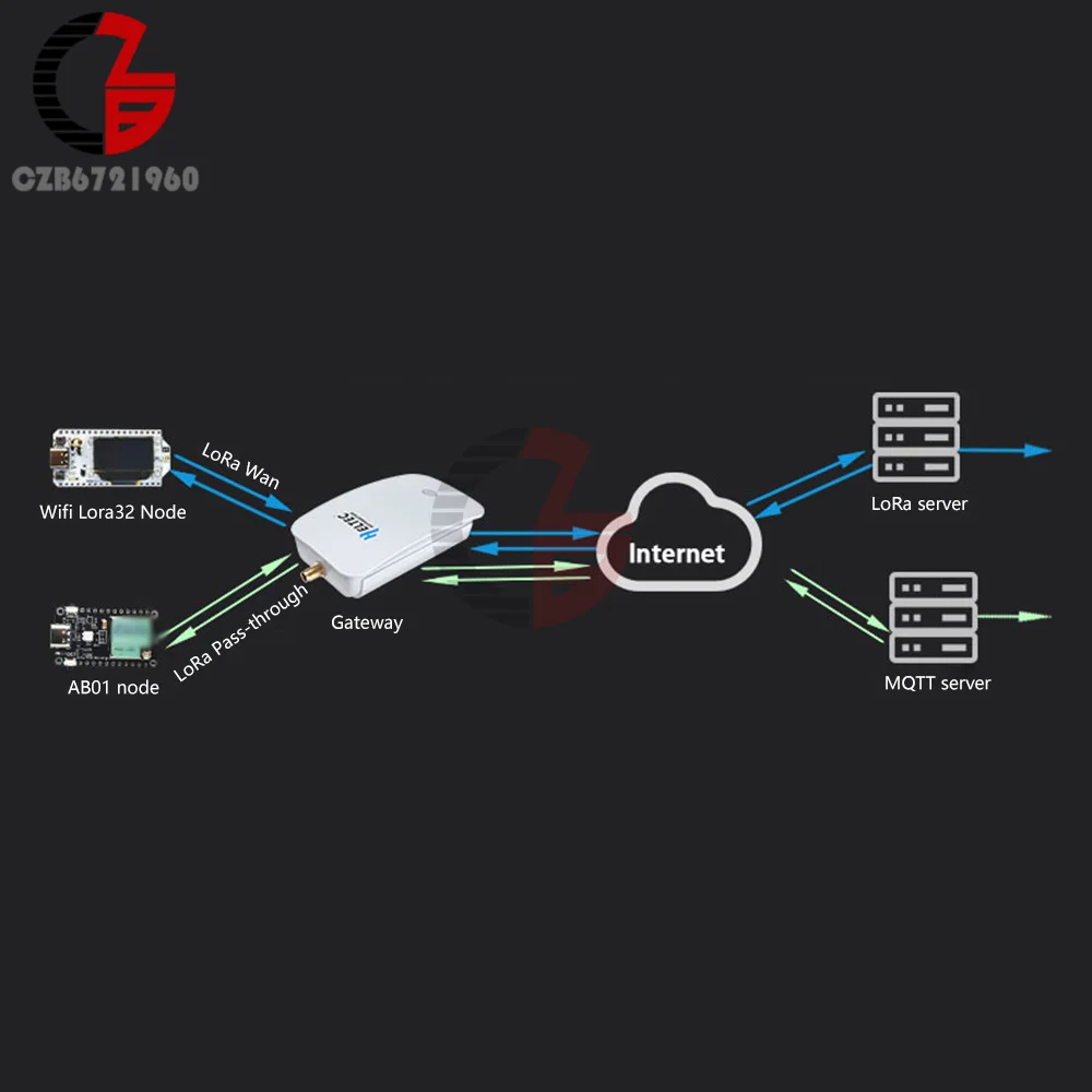 Imagem -04 - Módulo Lorawan Standard Protocol Iot Application Gateway Antena 4dbi 470mhz 868mhz 915mhz Mt7628 Mais Sx1303 Canais