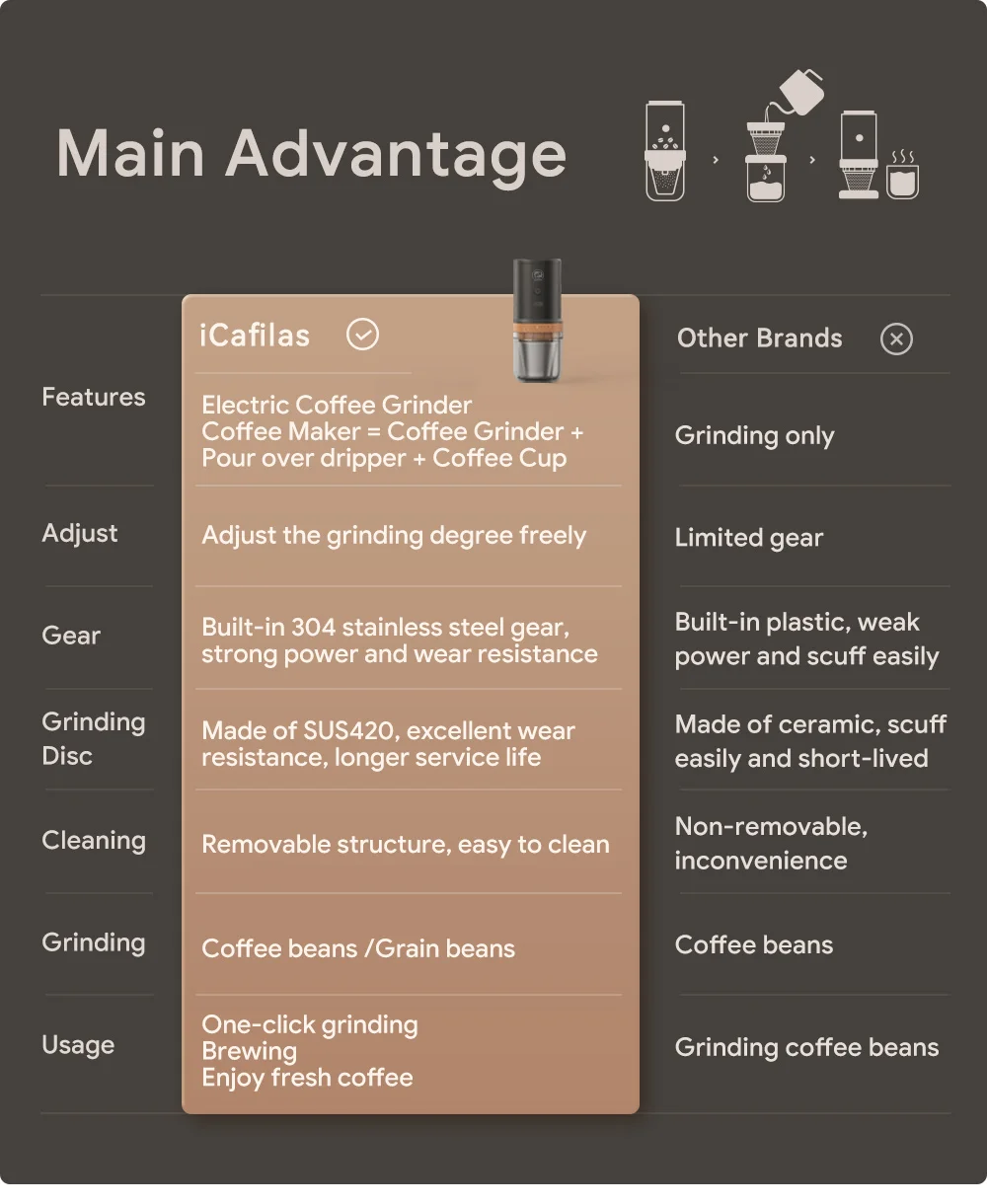 Elektrische tragbare Kaffeemühle aus Edelstahl, Multifunktions-Mahlmaschine für Kaffeebohnen, Bohnen, Getreide und Kräuter – Detail 2