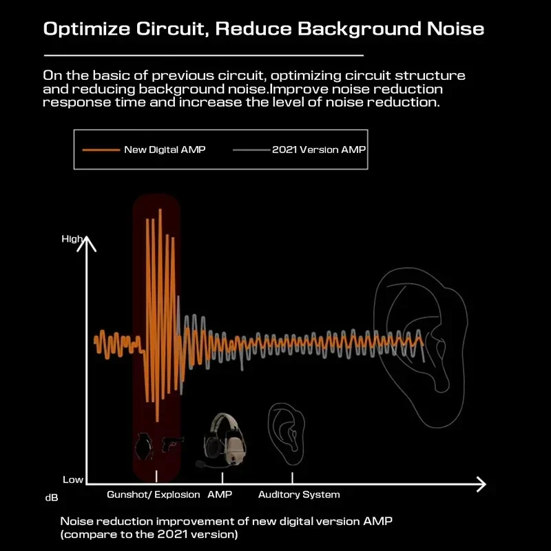 2024 FMA Full Digital Dual DPS AMP FCS-Tactical Headset comunicazione riduzione del rumore accessori militari attrezzatura della polizia PTT V60