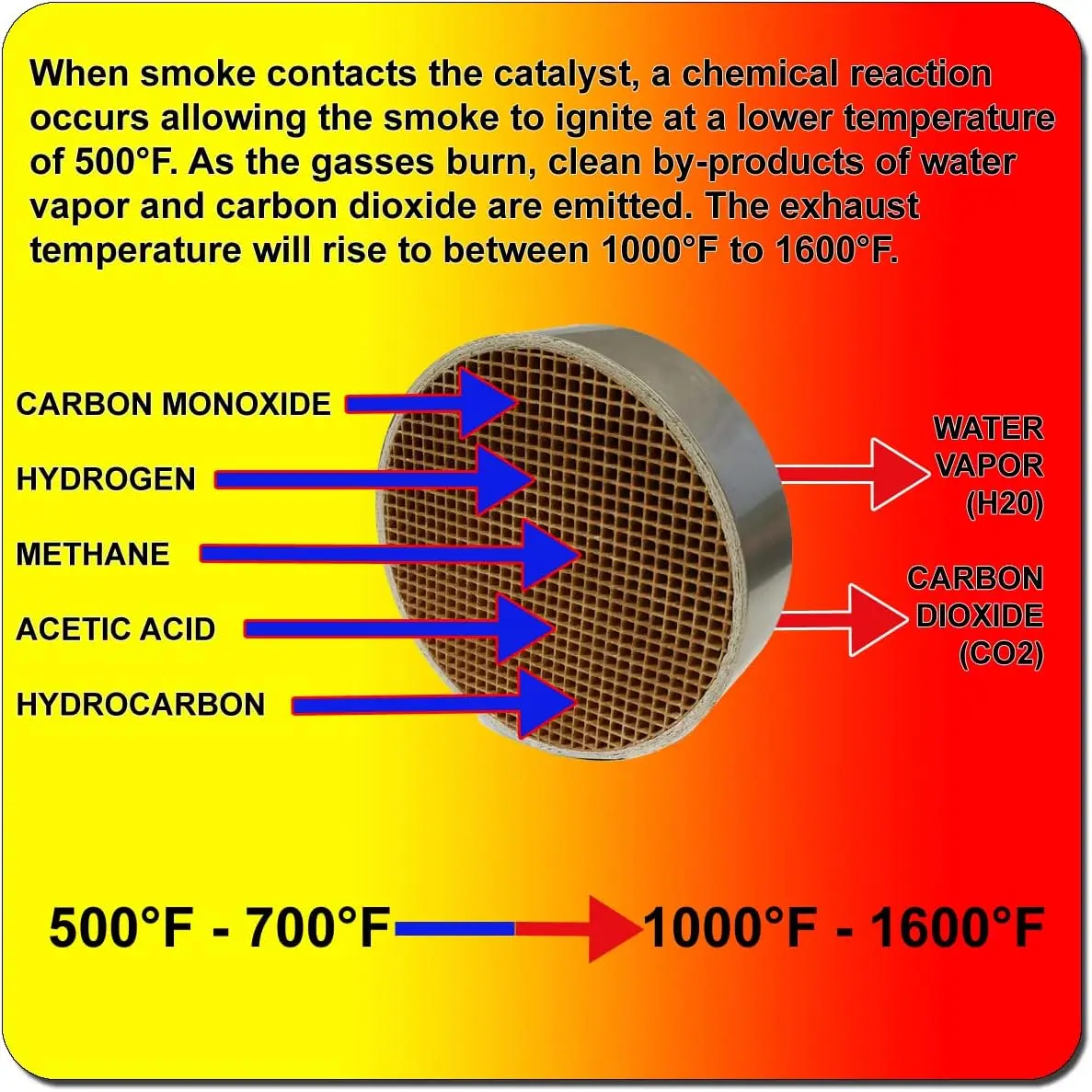 Wood Stove Catalytic Combustor Replacement Catalyst Blaze King Princess (4" x 10.6" x 2" Ceramic) Made in USA