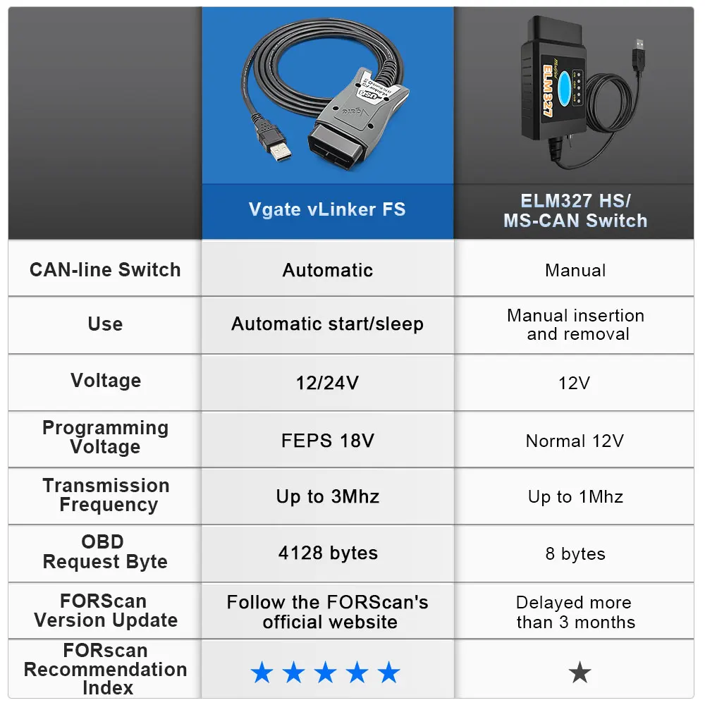 12/24V Vgate vLinker FS ELM327 USB For Ford Full FORScan Functions MS CAN HS CAN Switch OBD2 Car Diagnostic Scanner Adapter Tool