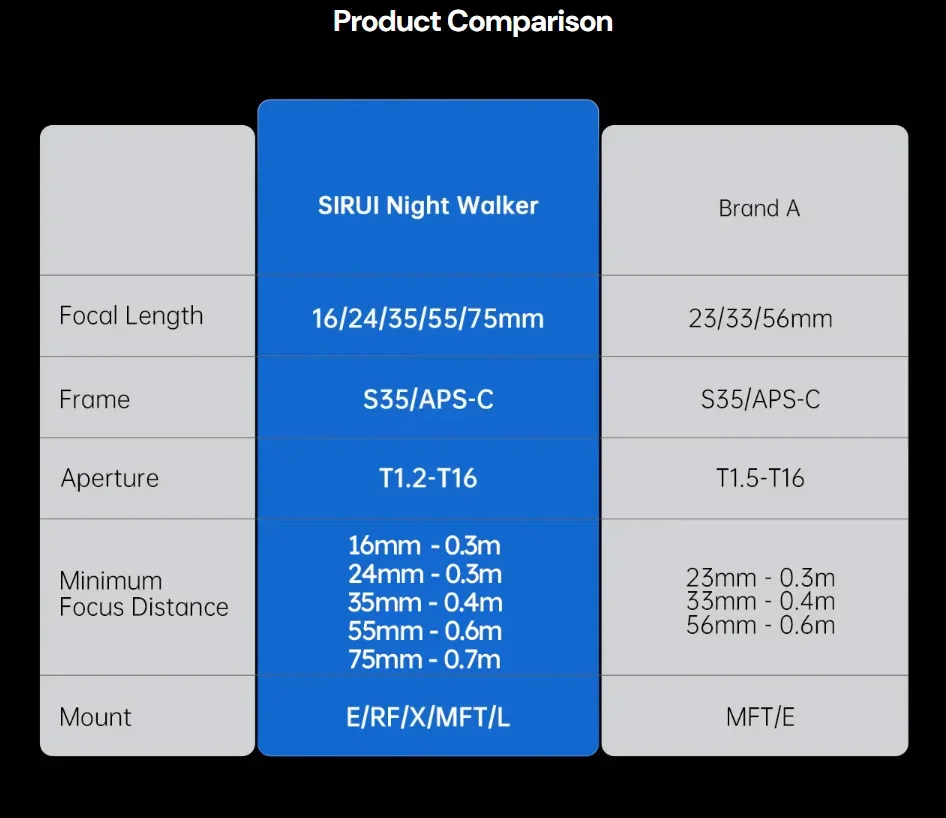 Sirui Night Walker 24mm / 35mm / 55mm T1.2 16mm 75mm S35 Cine Lens