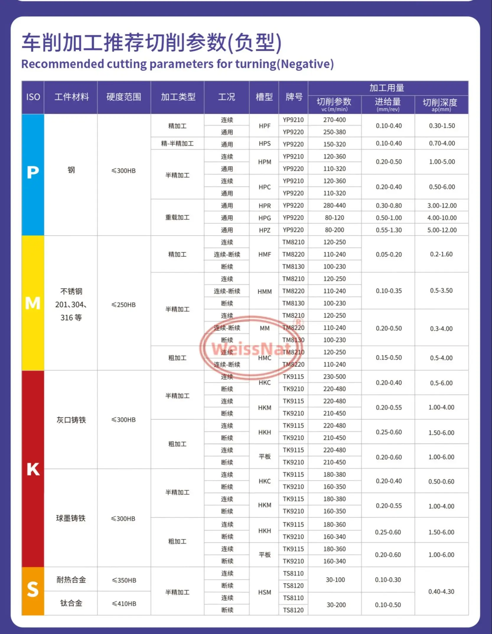 TNMG160404,TNMG160408,TNMG160412-HPS YP9210 YP9220 YP9210 Carbide Insert TNMG Inserts