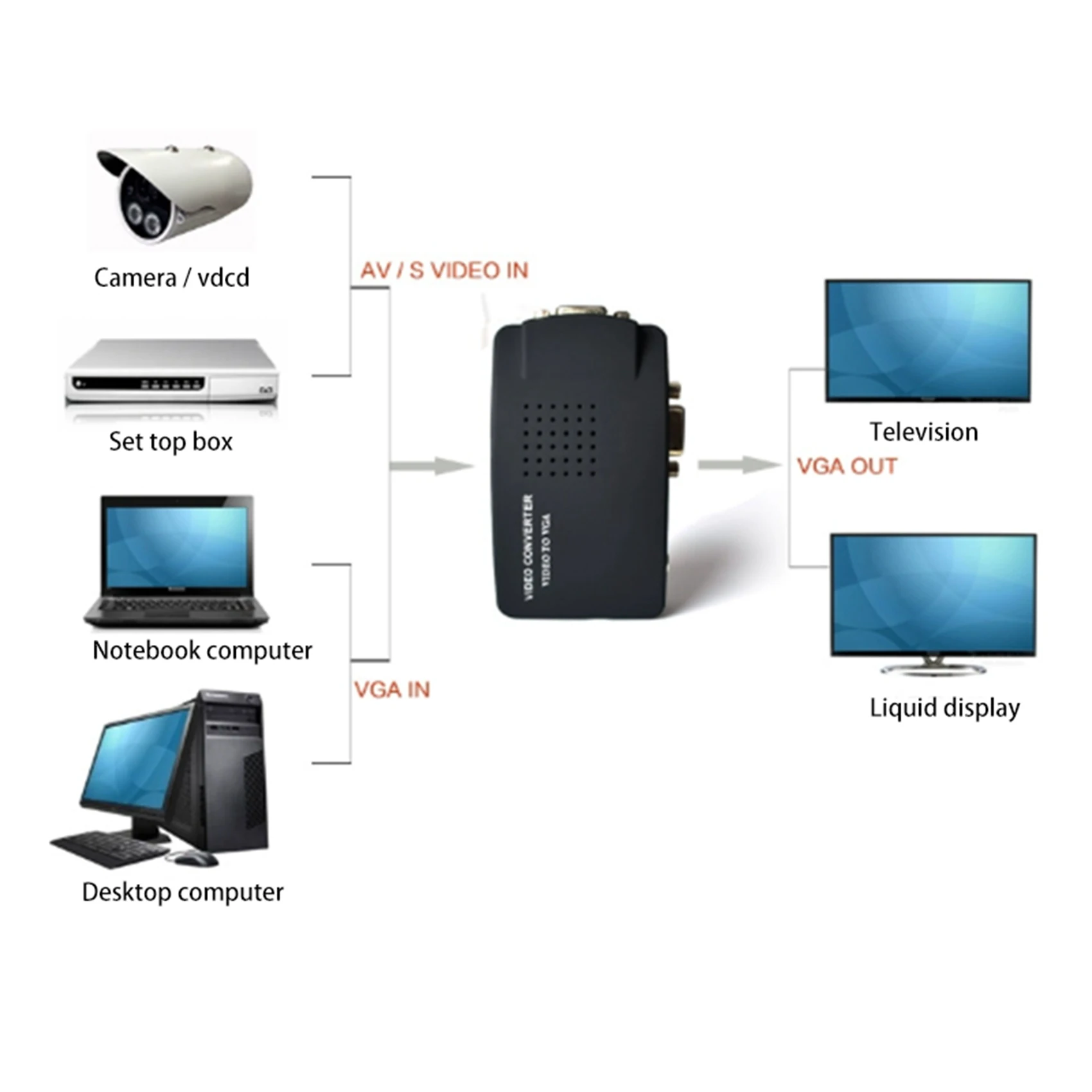 ABGI-2X AV To VGA Adapter RCA VGA Converter PC RCA Composite S-Video AV Input To PC VGA LCD Output Converter Switch Box