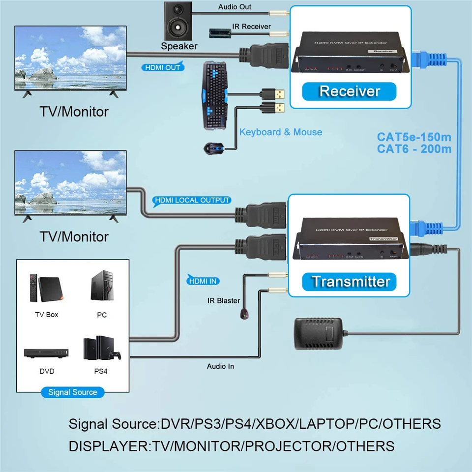 4K 200M HDMI KVM удлинитель через IP RJ45 Ethernet Cat6e/6 кабель HDMI USB удлинитель передатчик приемник комплект поддержка мыши клавиатуры